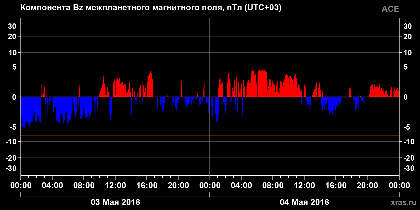 Компонента Bz межпланетного магнитного поля