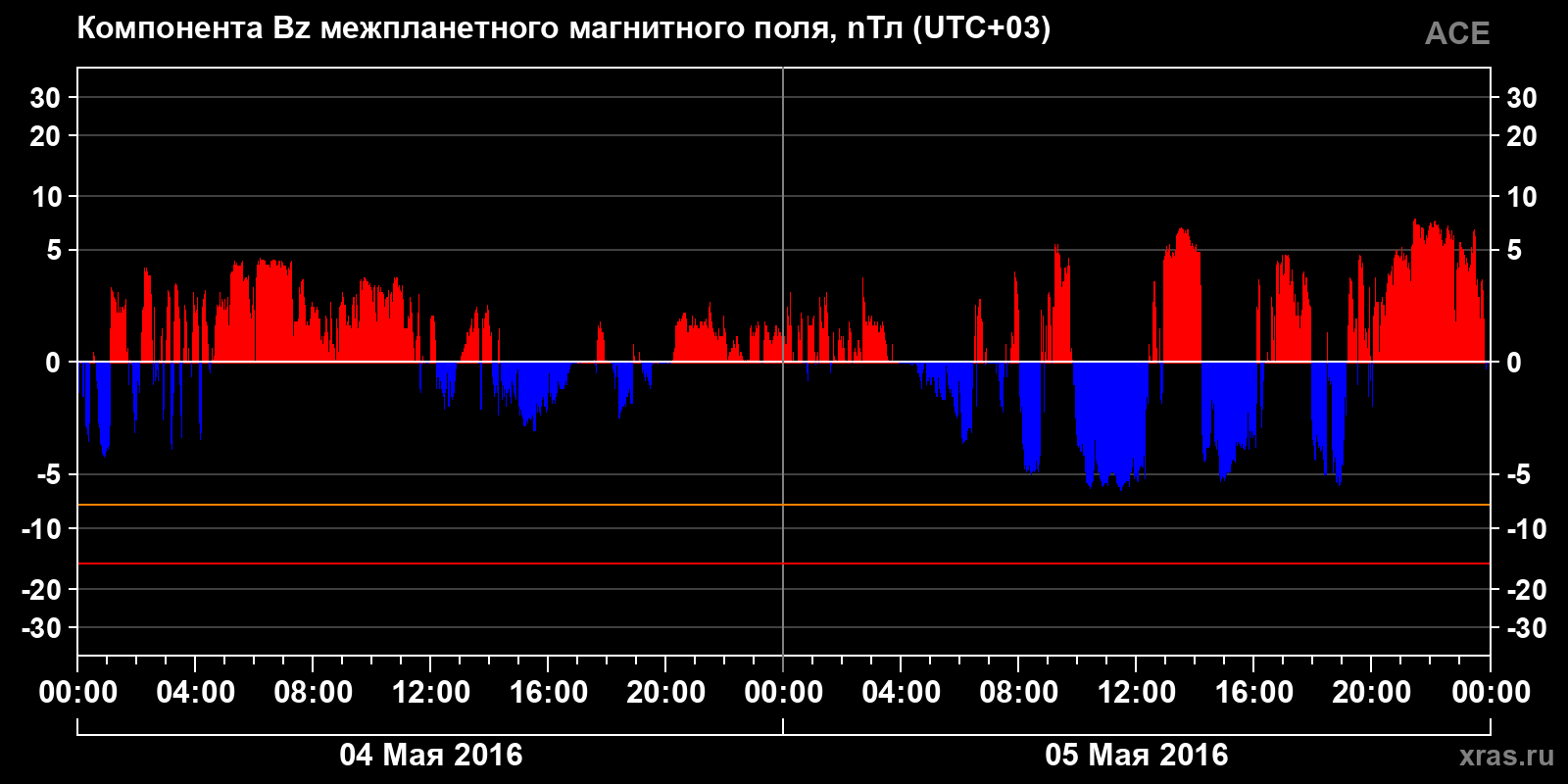 Компонента Bz межпланетного магнитного поля