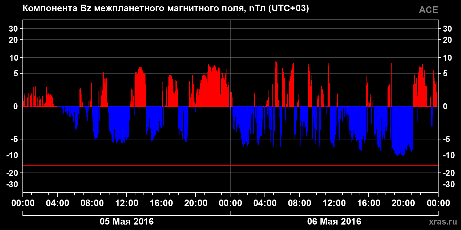 Компонента Bz межпланетного магнитного поля