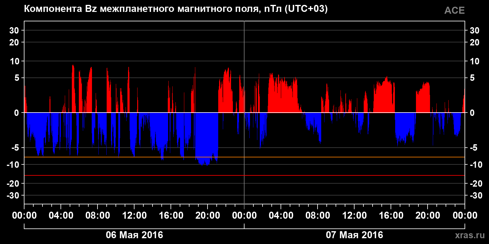 Компонента Bz межпланетного магнитного поля