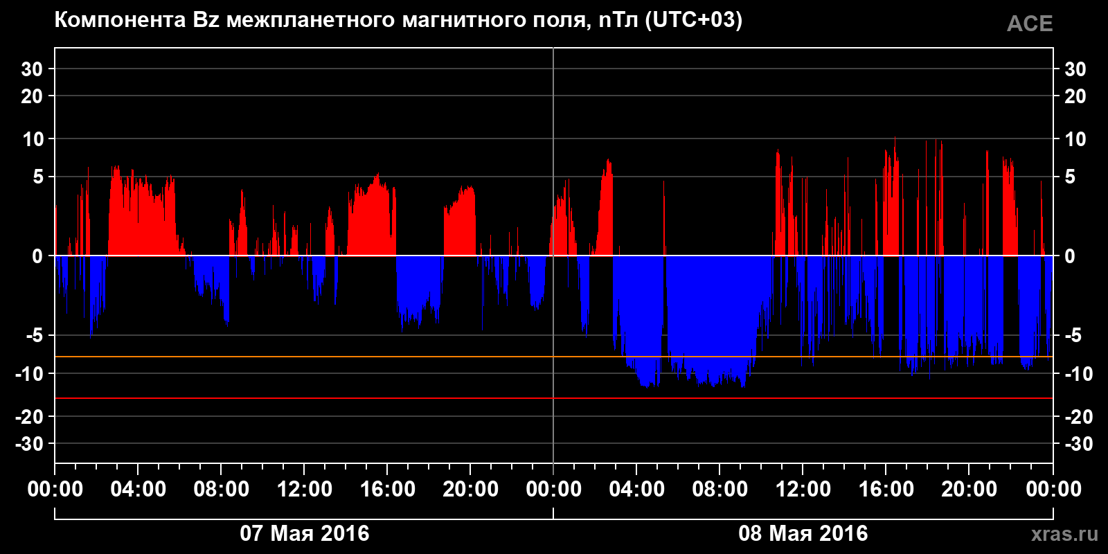 Компонента Bz межпланетного магнитного поля