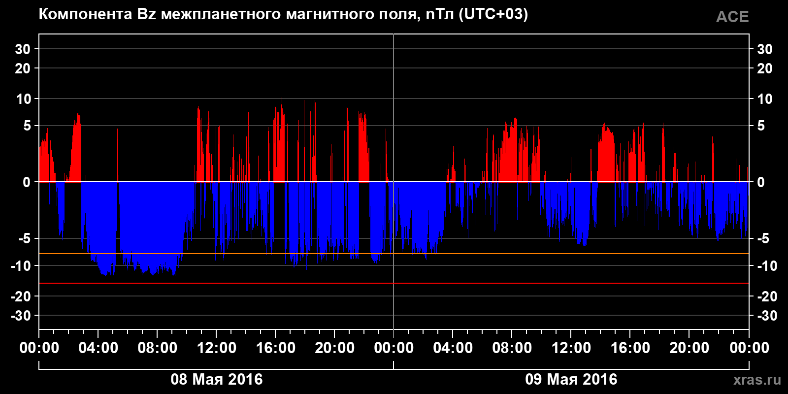 Компонента Bz межпланетного магнитного поля