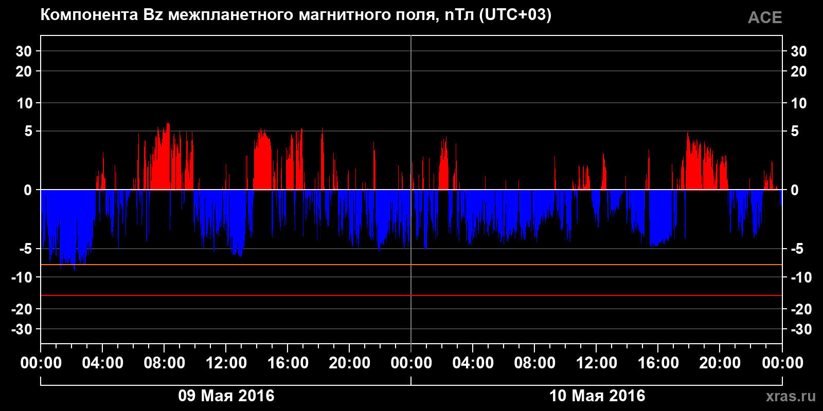 Компонента Bz межпланетного магнитного поля