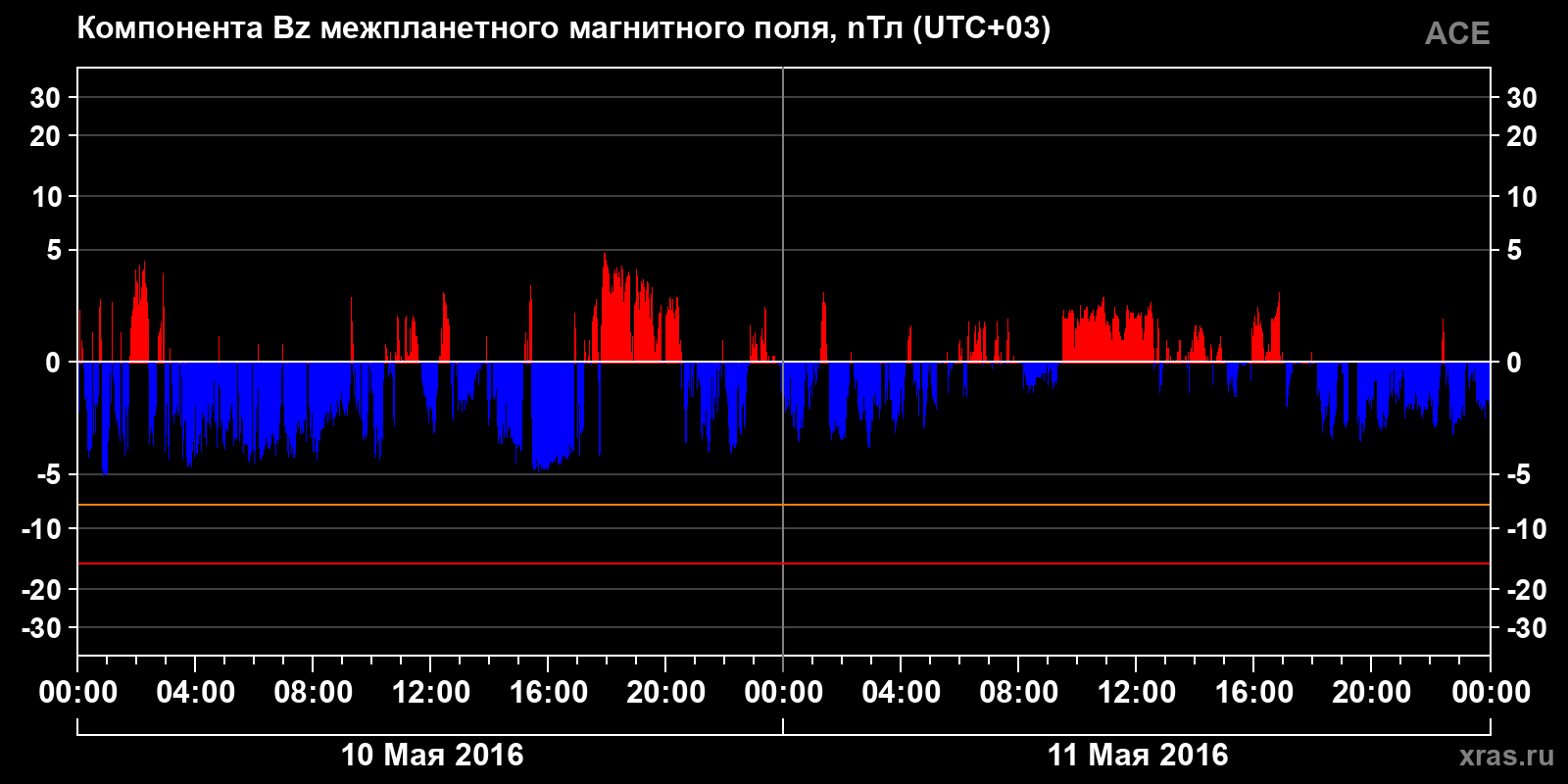 Компонента Bz межпланетного магнитного поля
