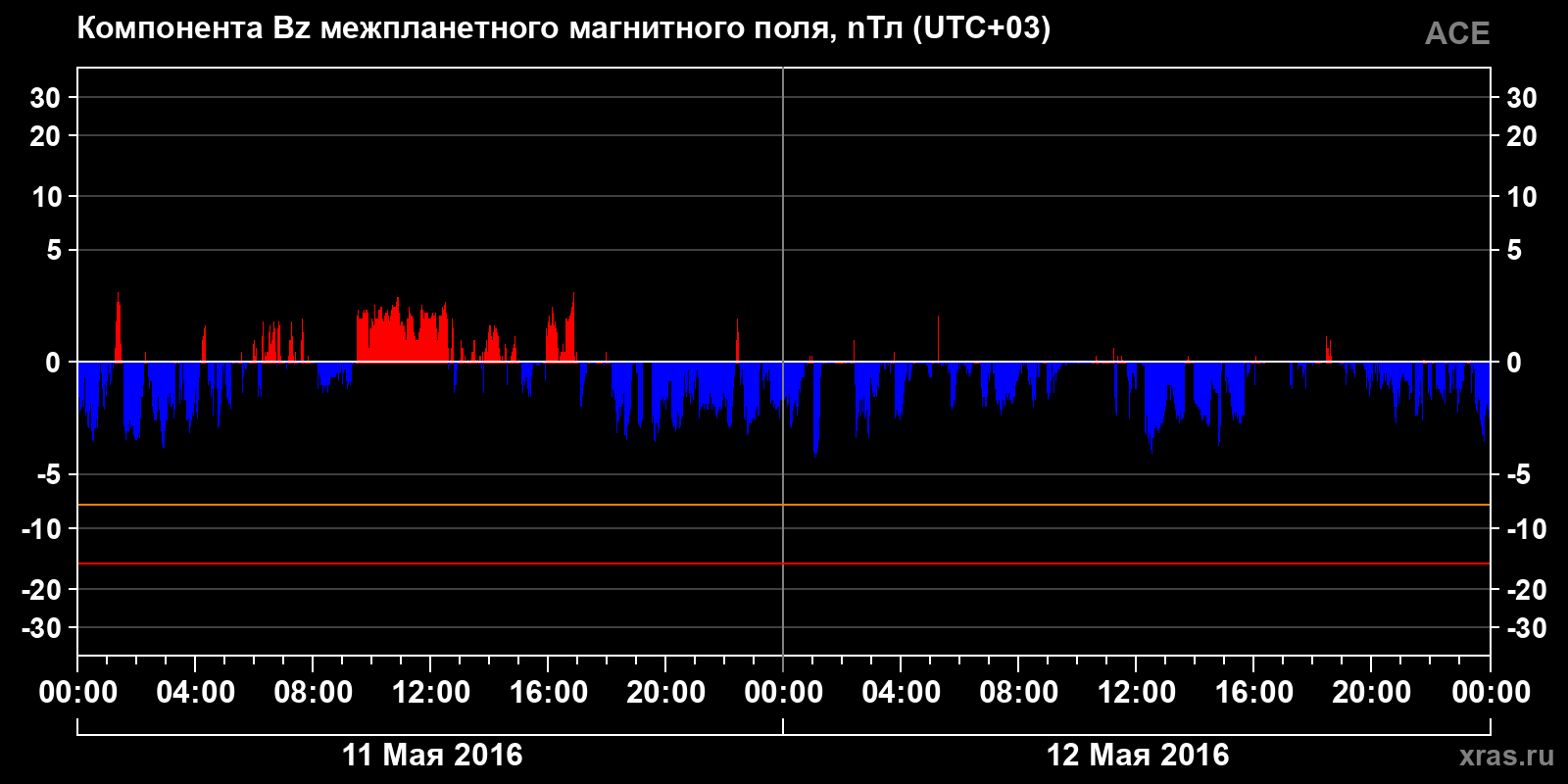 Компонента Bz межпланетного магнитного поля