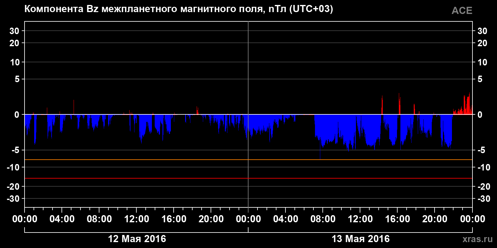 Компонента Bz межпланетного магнитного поля