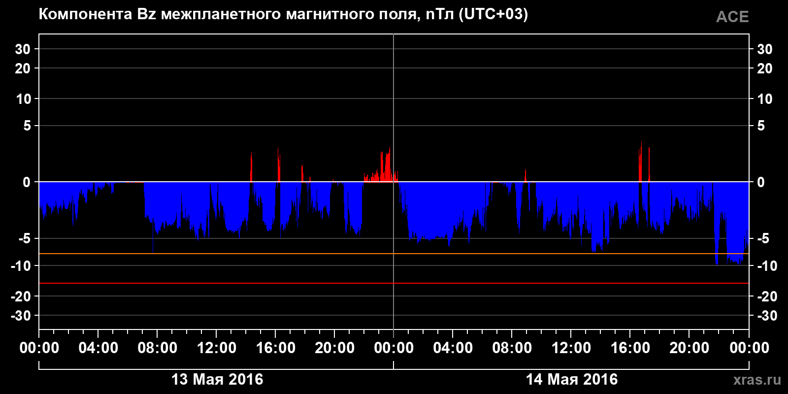 Компонента Bz межпланетного магнитного поля