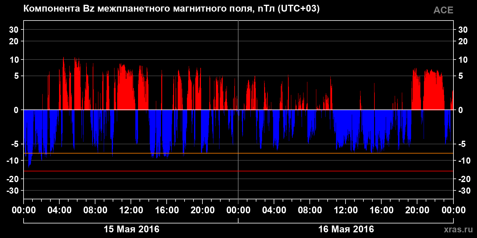 Компонента Bz межпланетного магнитного поля