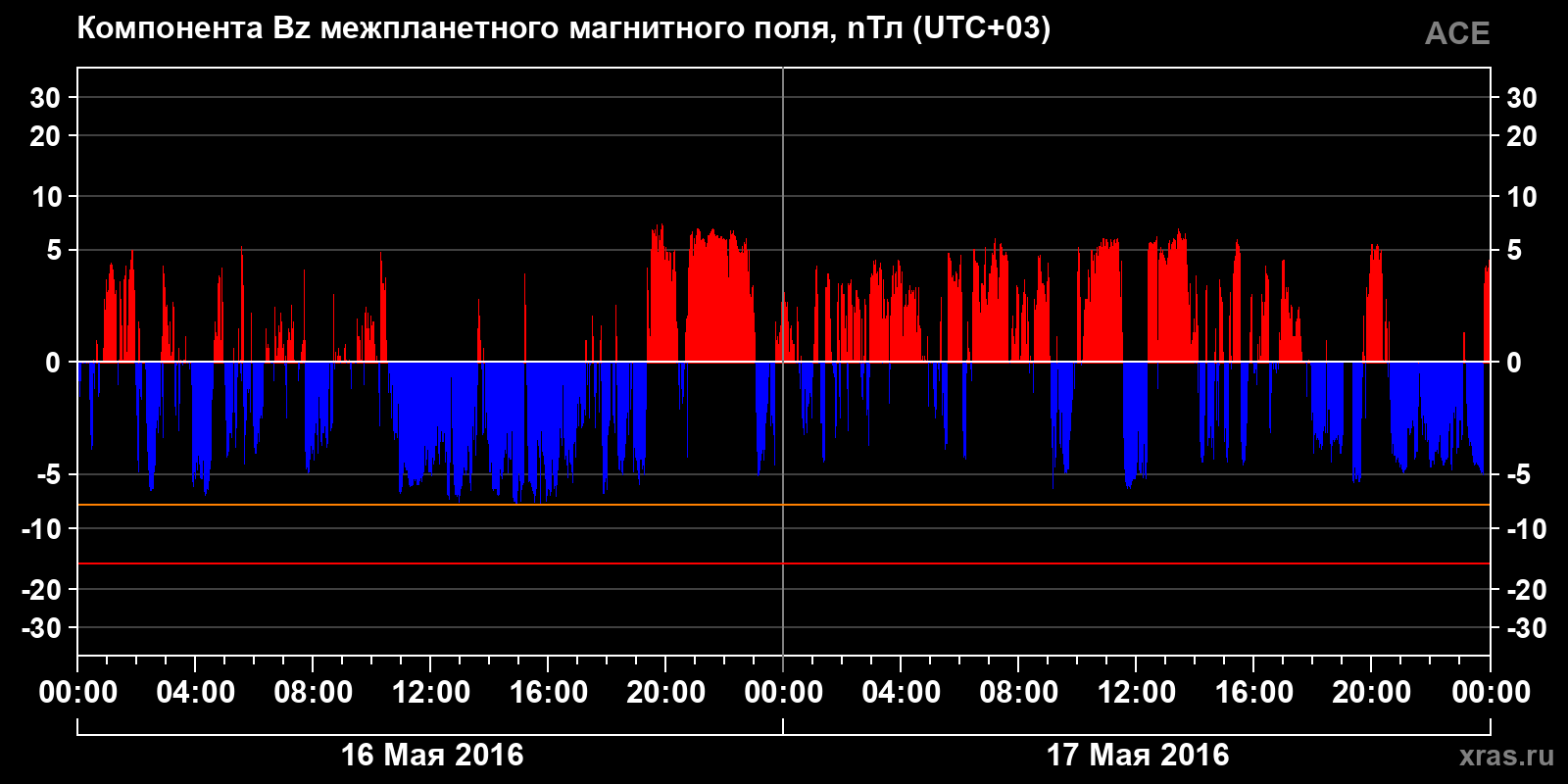 Компонента Bz межпланетного магнитного поля