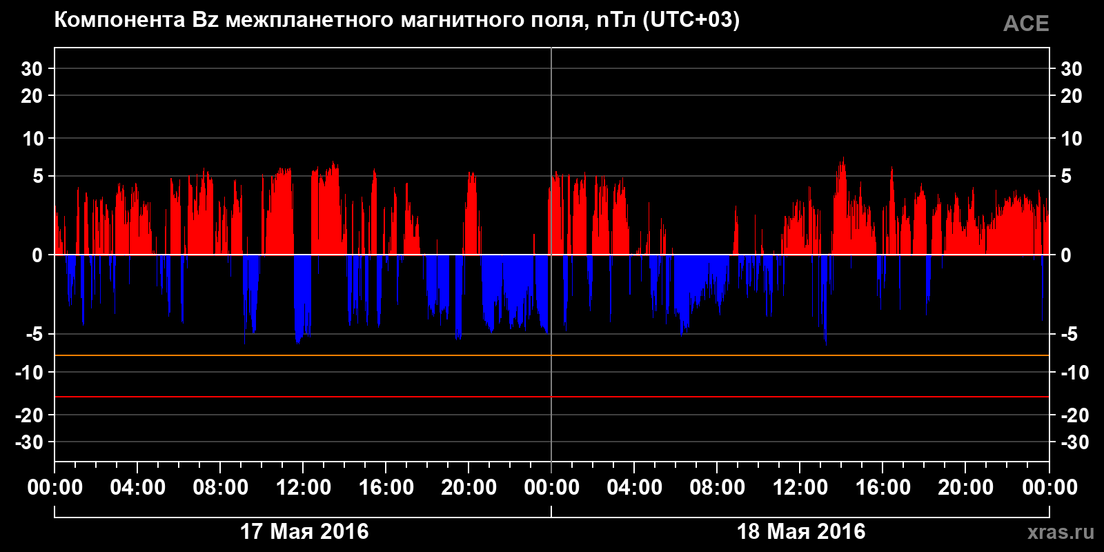 Компонента Bz межпланетного магнитного поля