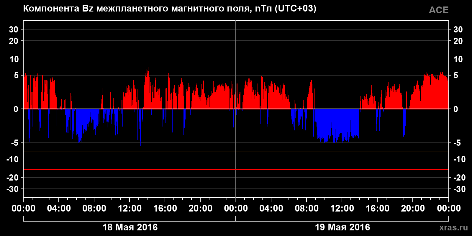 Компонента Bz межпланетного магнитного поля