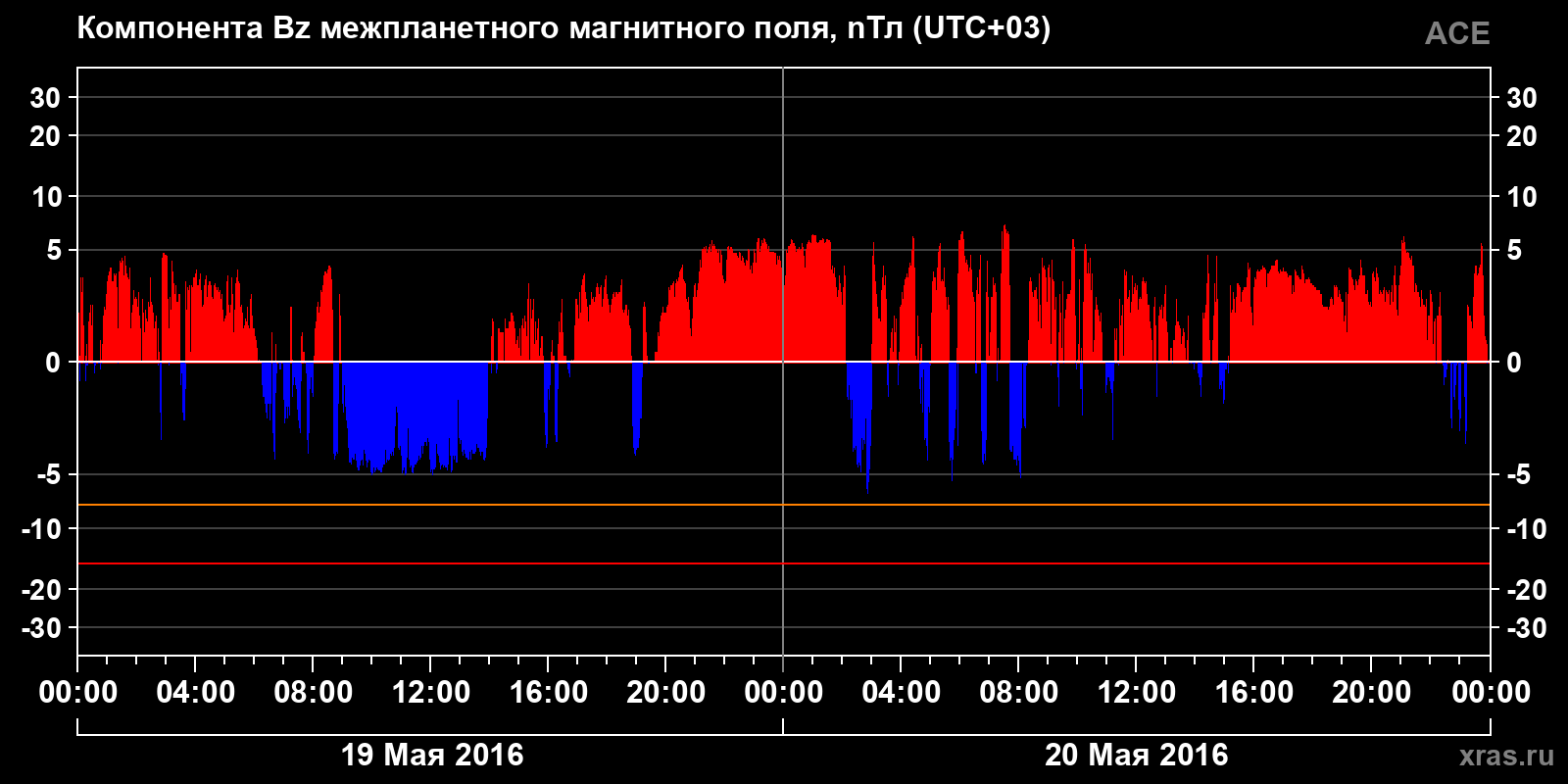 Компонента Bz межпланетного магнитного поля