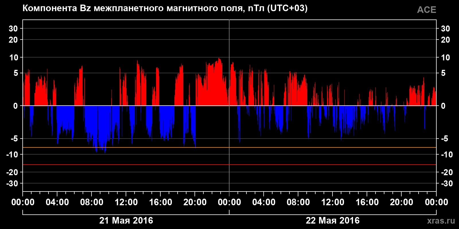 Компонента Bz межпланетного магнитного поля