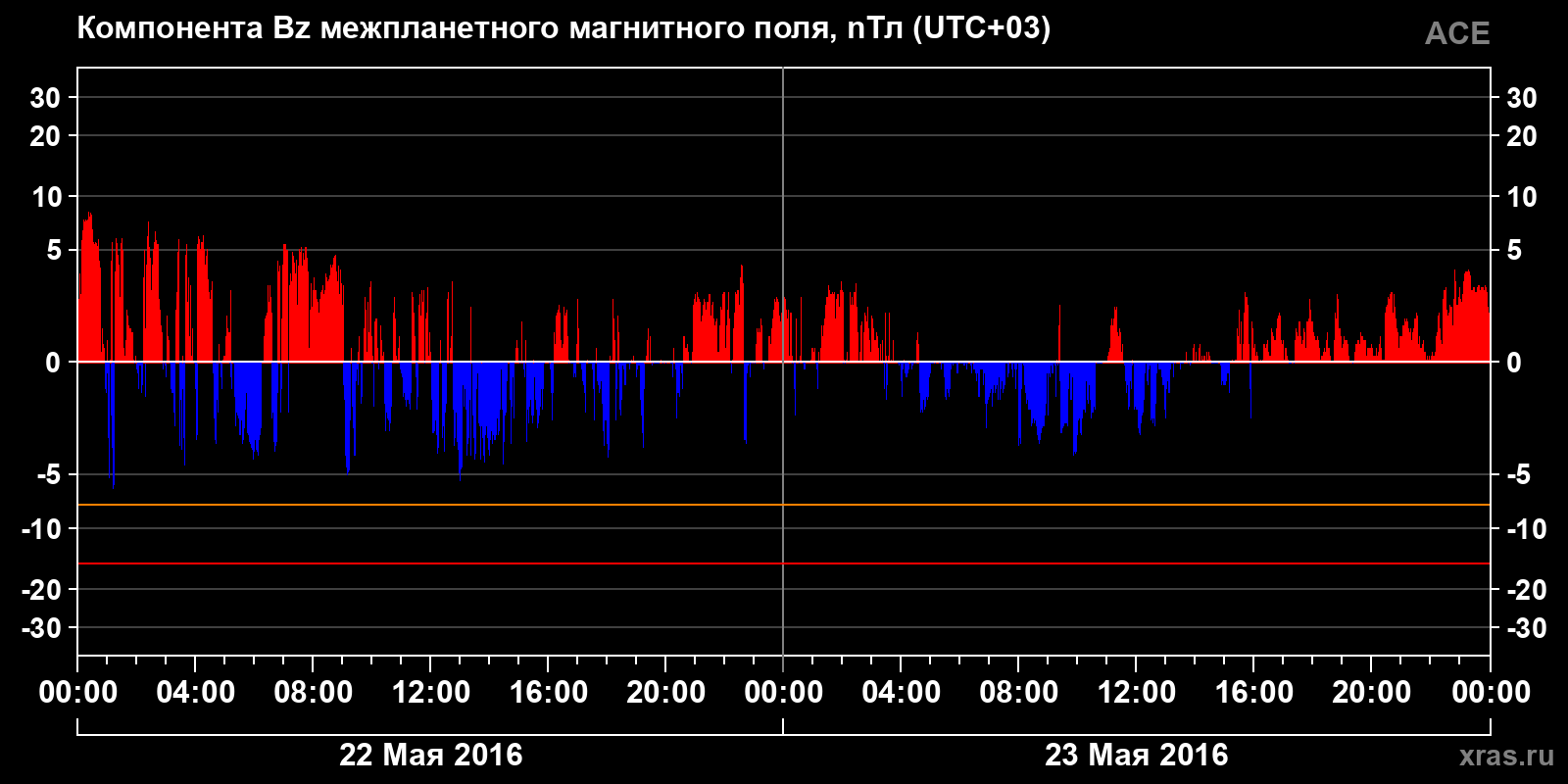 Компонента Bz межпланетного магнитного поля