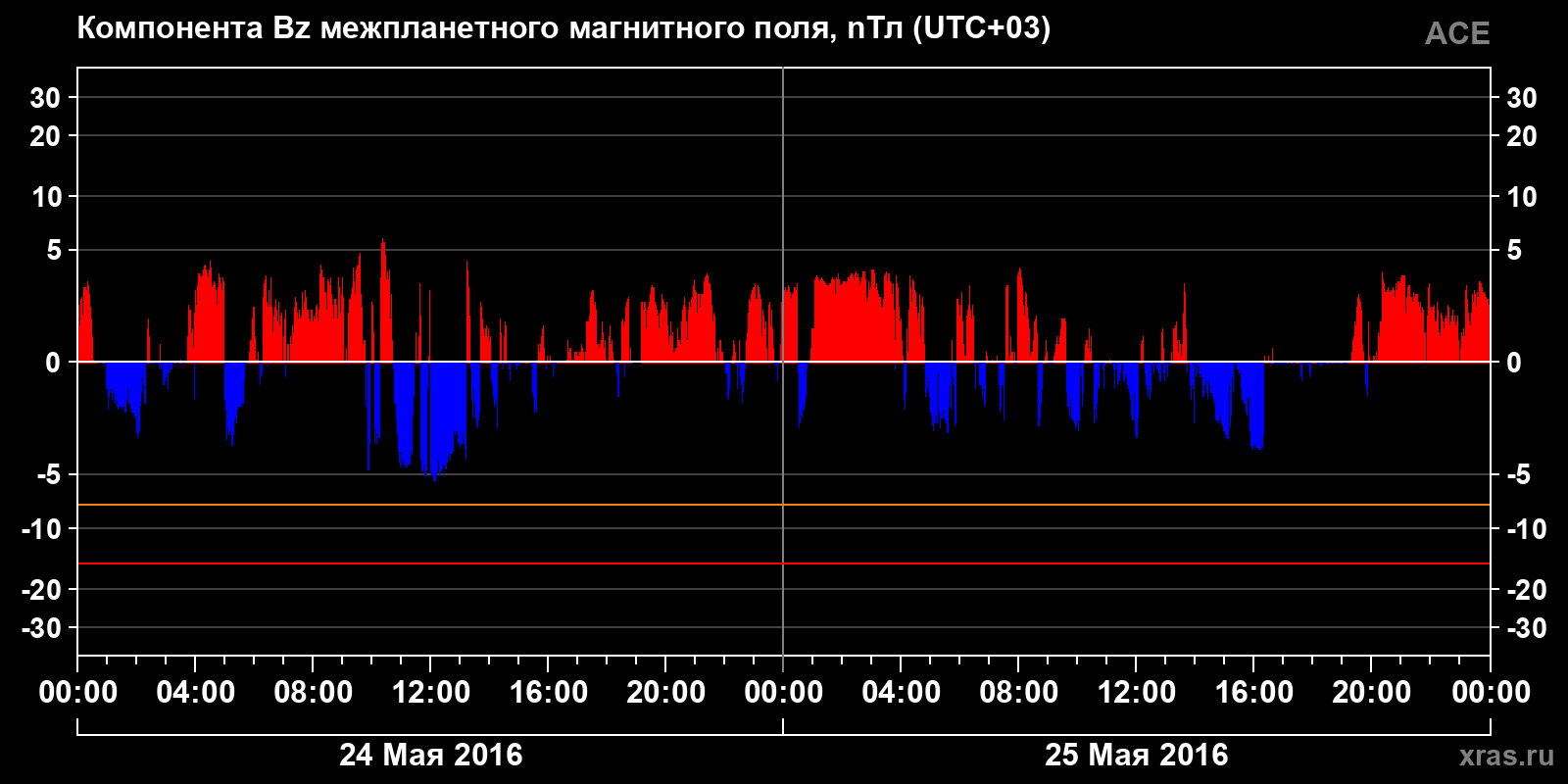 Компонента Bz межпланетного магнитного поля