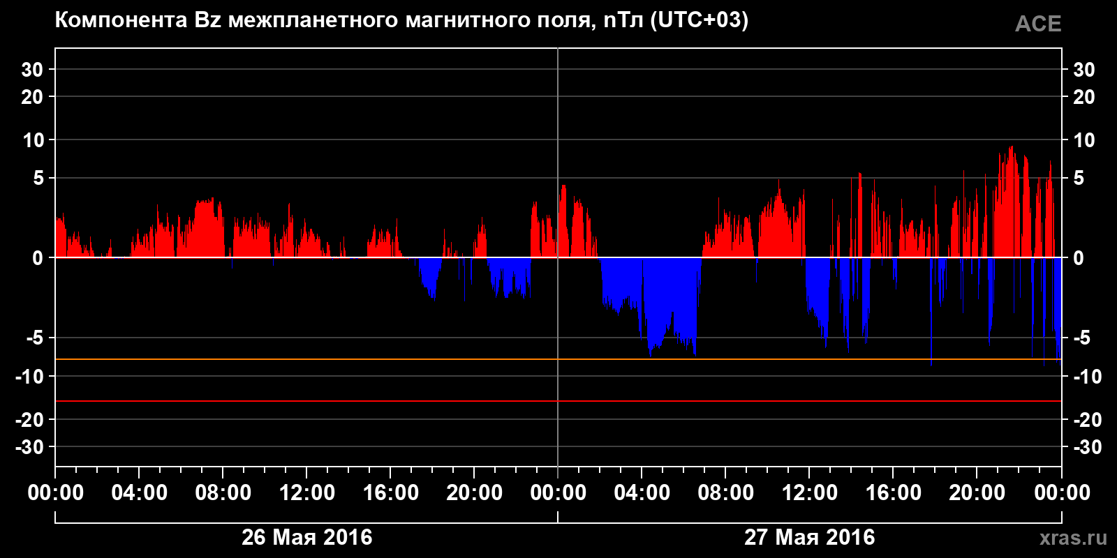 Компонента Bz межпланетного магнитного поля