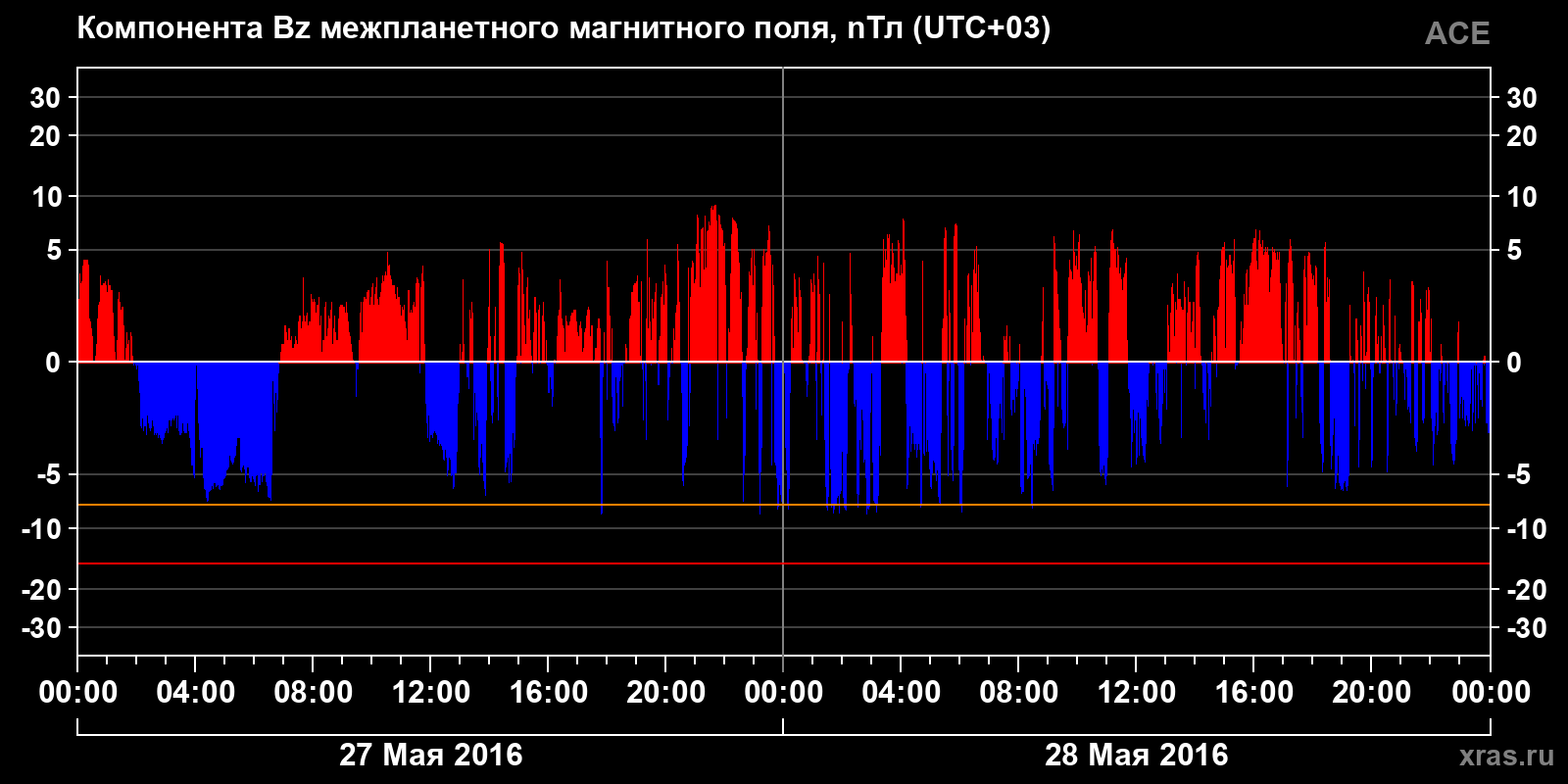 Компонента Bz межпланетного магнитного поля