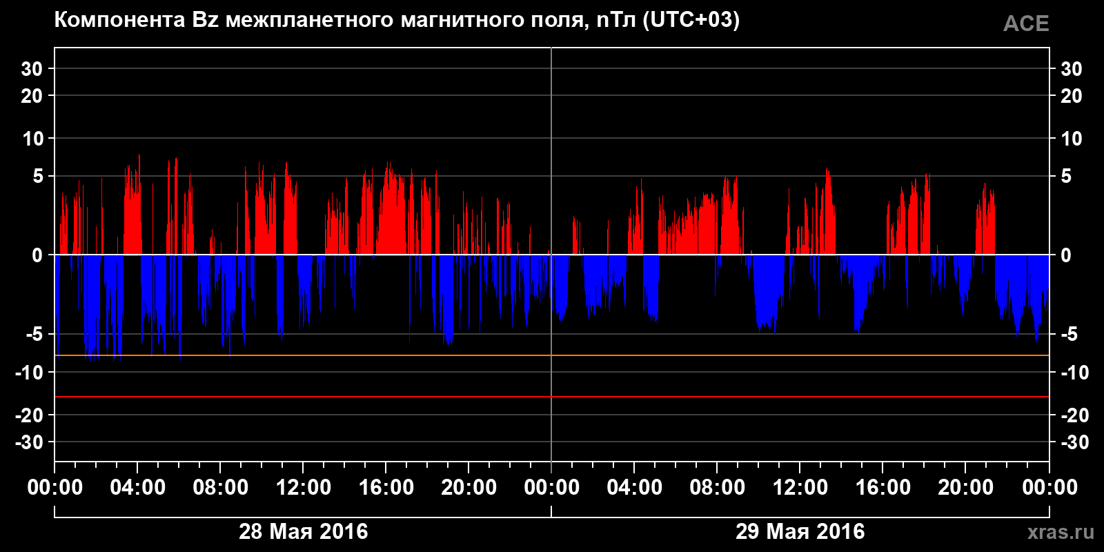 Компонента Bz межпланетного магнитного поля