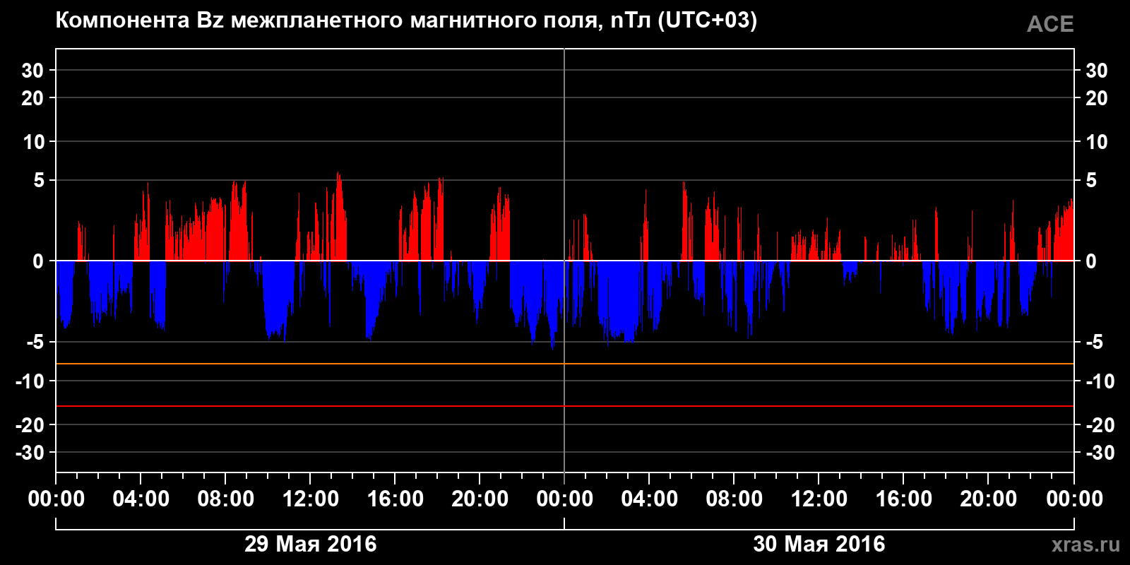 Компонента Bz межпланетного магнитного поля