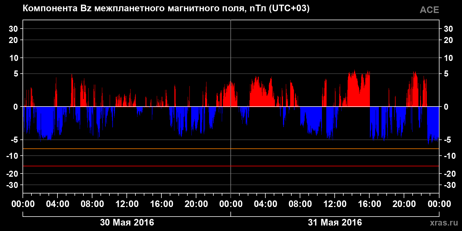 Компонента Bz межпланетного магнитного поля