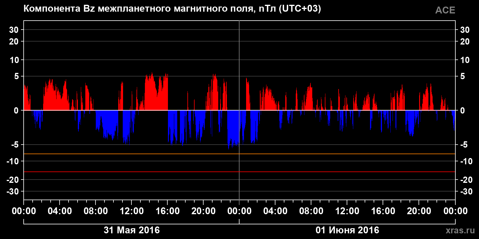 Компонента Bz межпланетного магнитного поля
