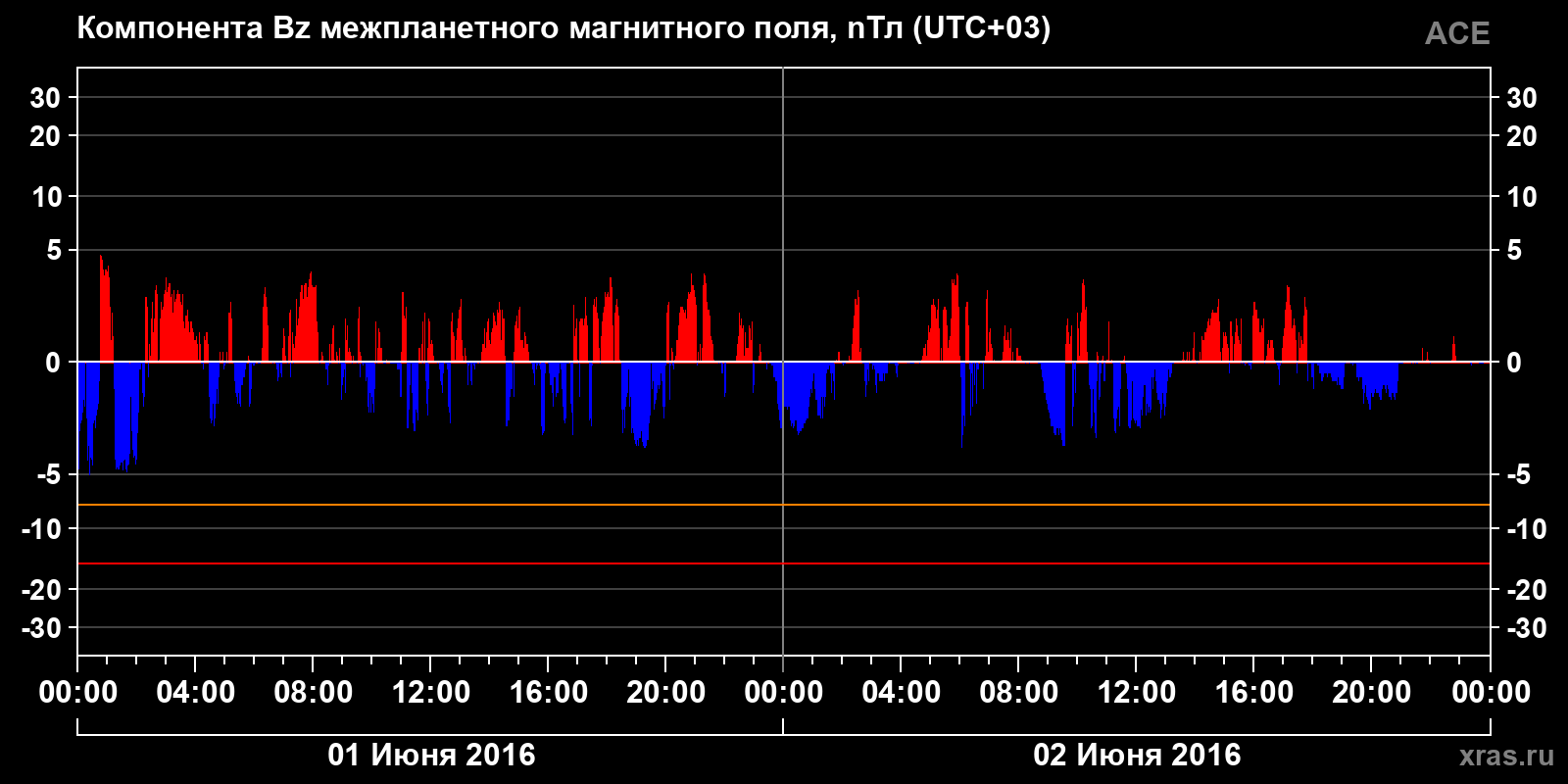 Компонента Bz межпланетного магнитного поля