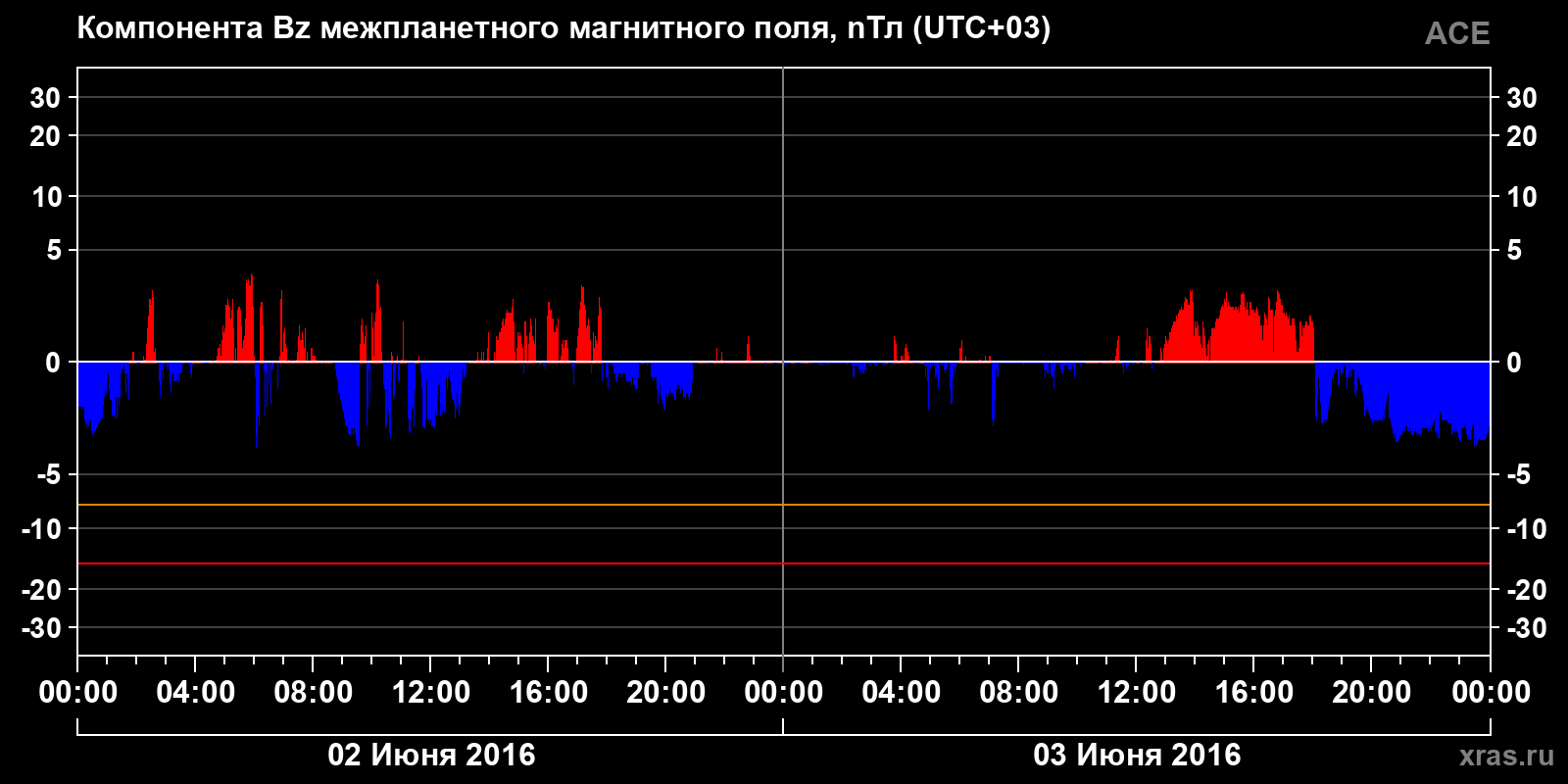 Компонента Bz межпланетного магнитного поля