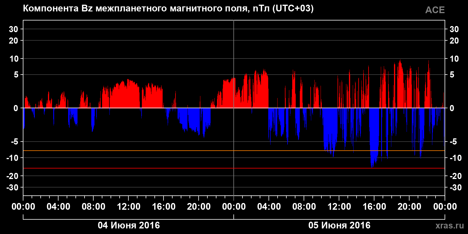 Компонента Bz межпланетного магнитного поля