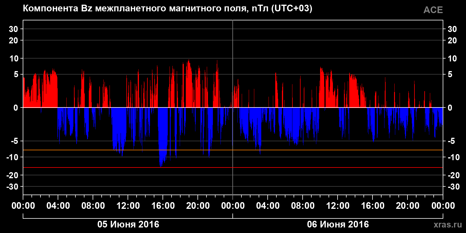 Компонента Bz межпланетного магнитного поля