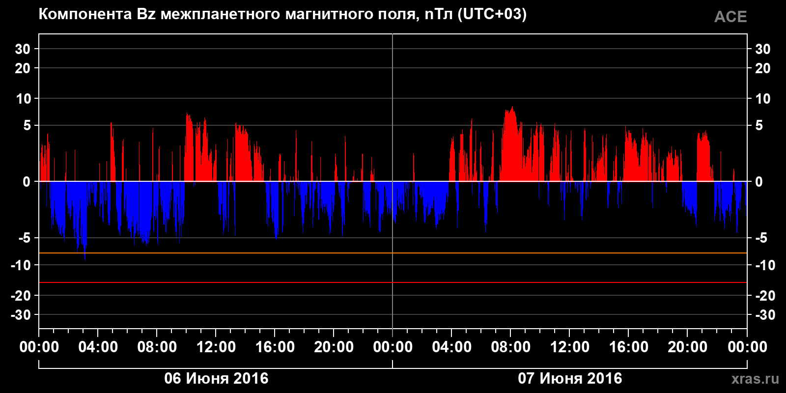 Компонента Bz межпланетного магнитного поля