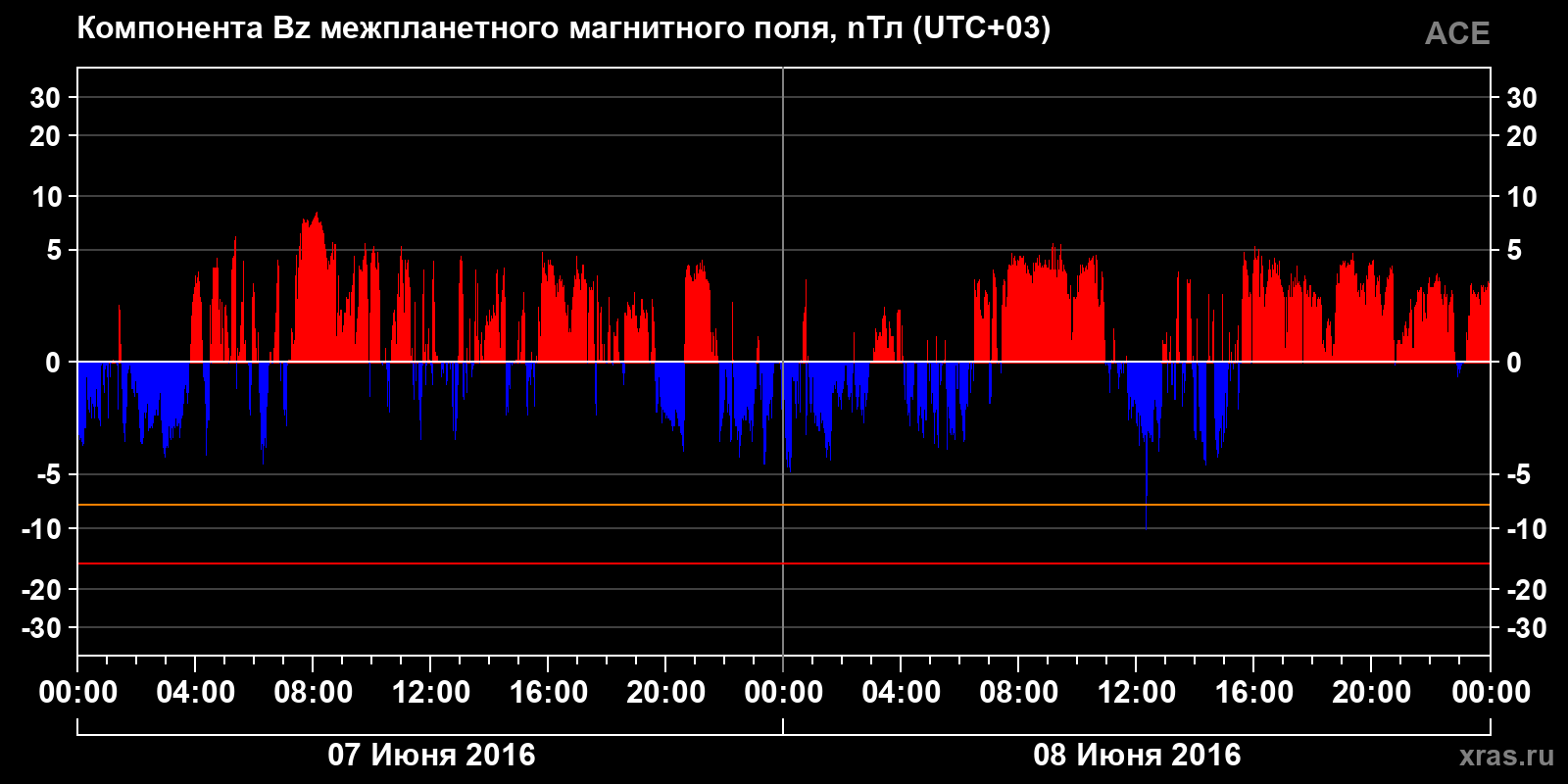 Компонента Bz межпланетного магнитного поля
