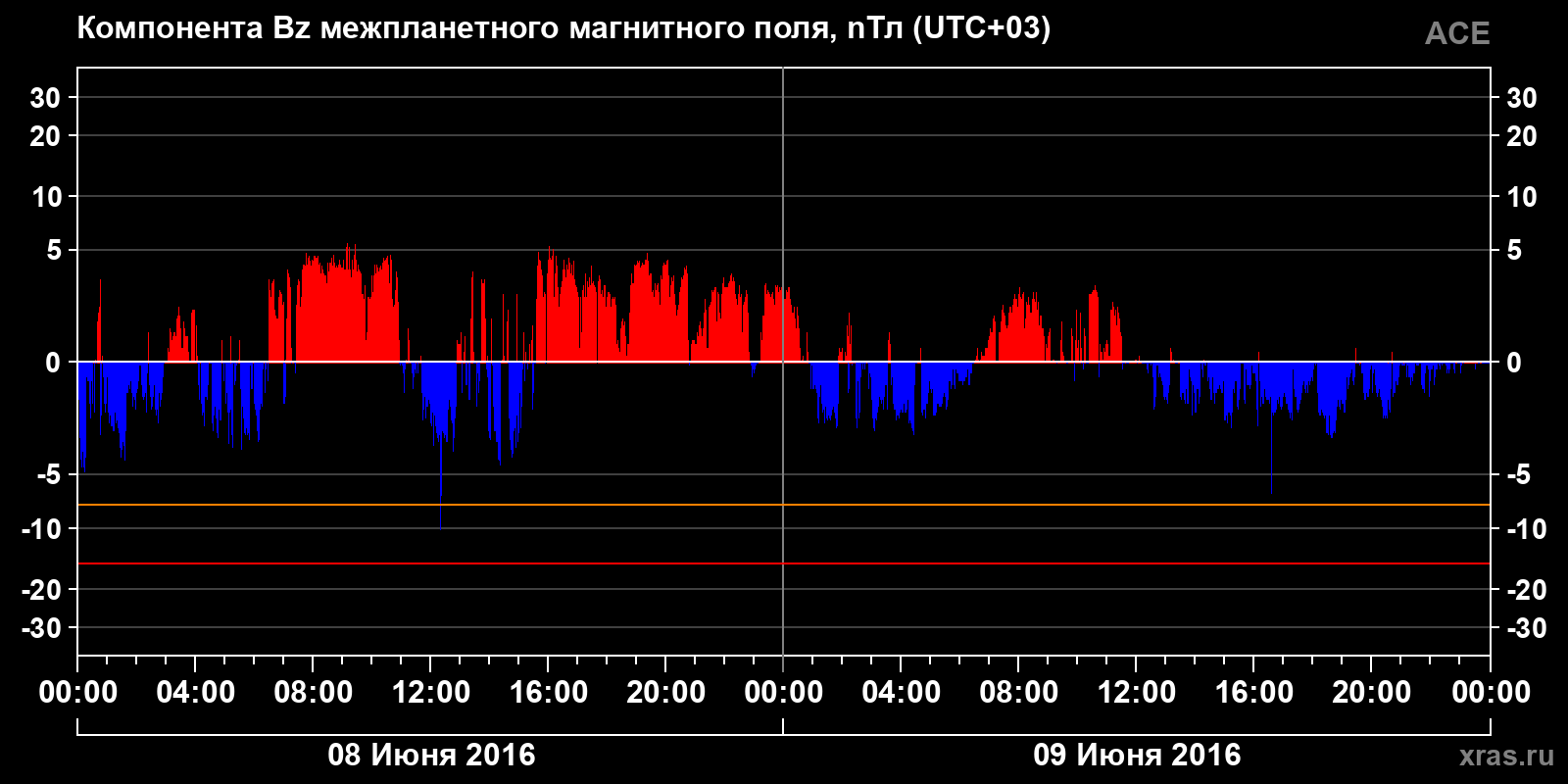 Компонента Bz межпланетного магнитного поля