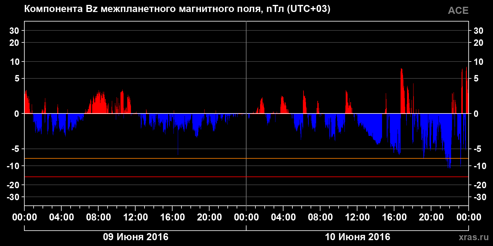 Компонента Bz межпланетного магнитного поля