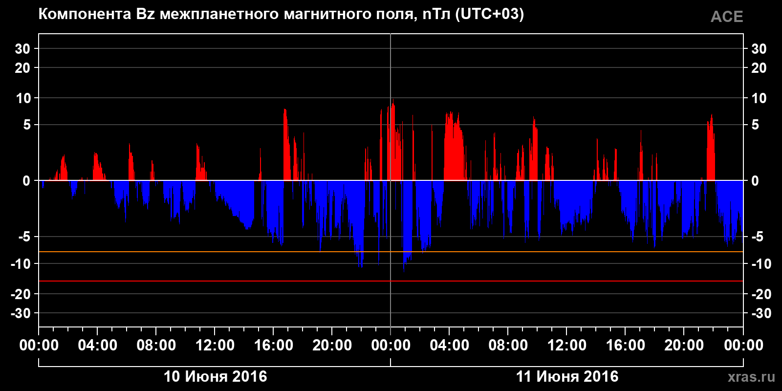 Компонента Bz межпланетного магнитного поля