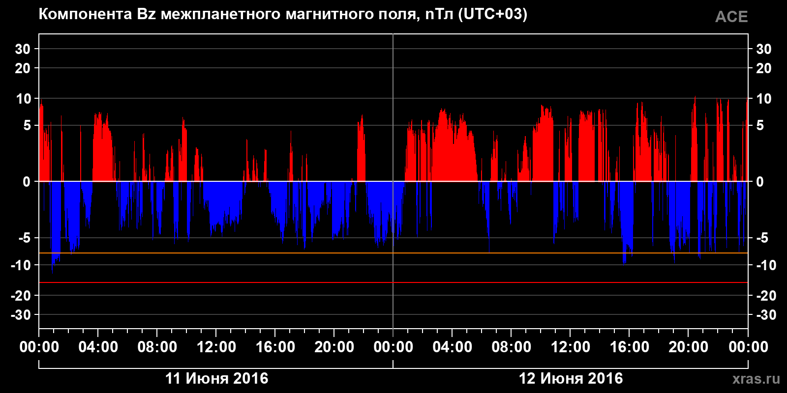 Компонента Bz межпланетного магнитного поля