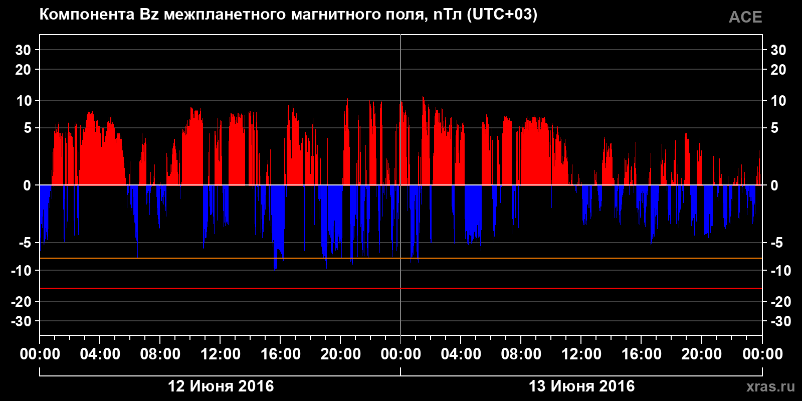 Компонента Bz межпланетного магнитного поля