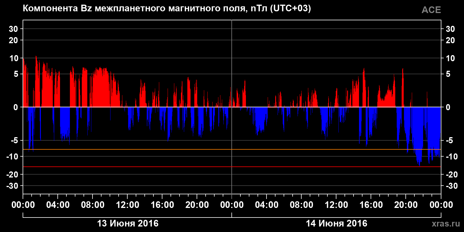 Компонента Bz межпланетного магнитного поля
