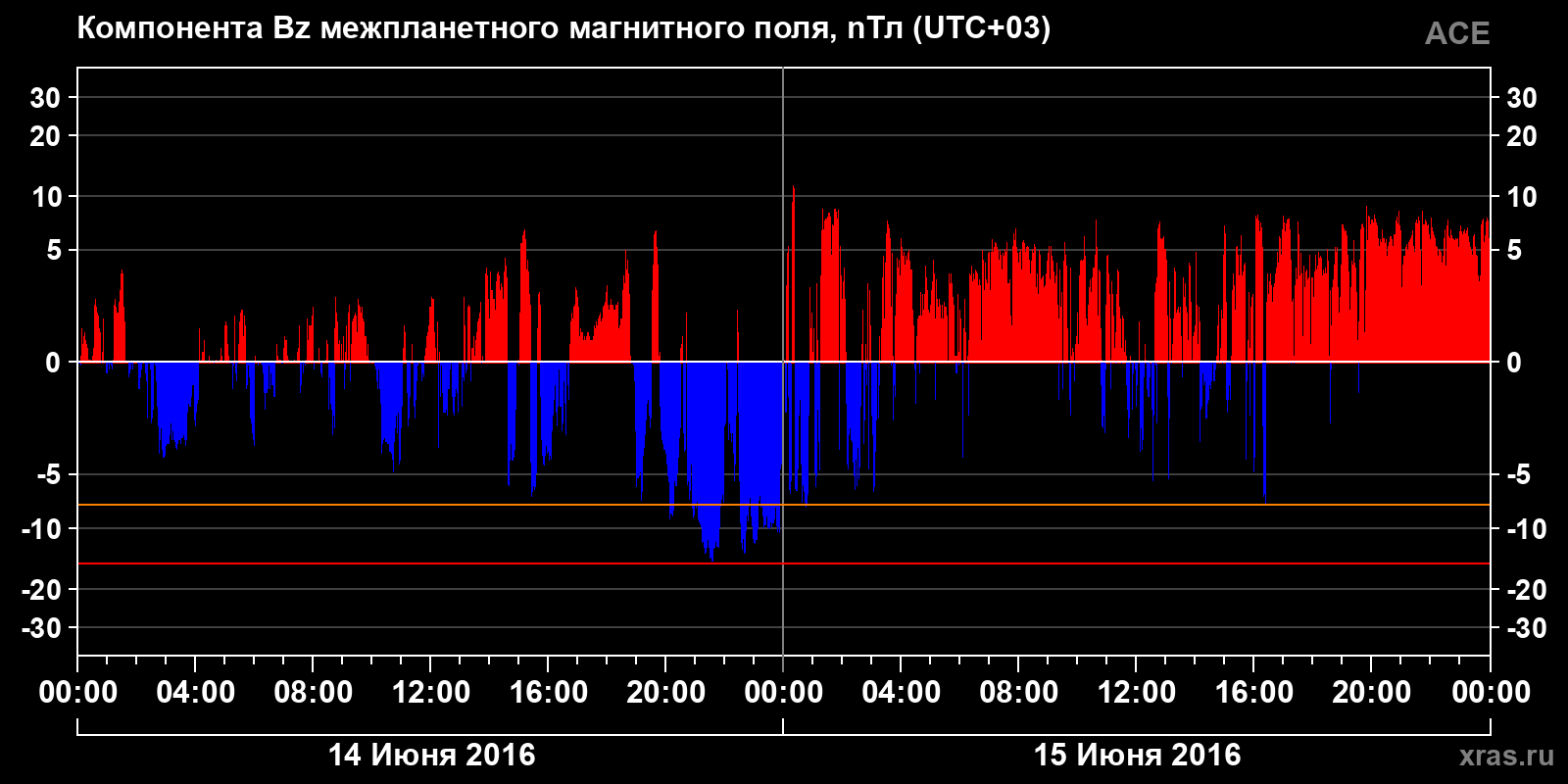 Компонента Bz межпланетного магнитного поля