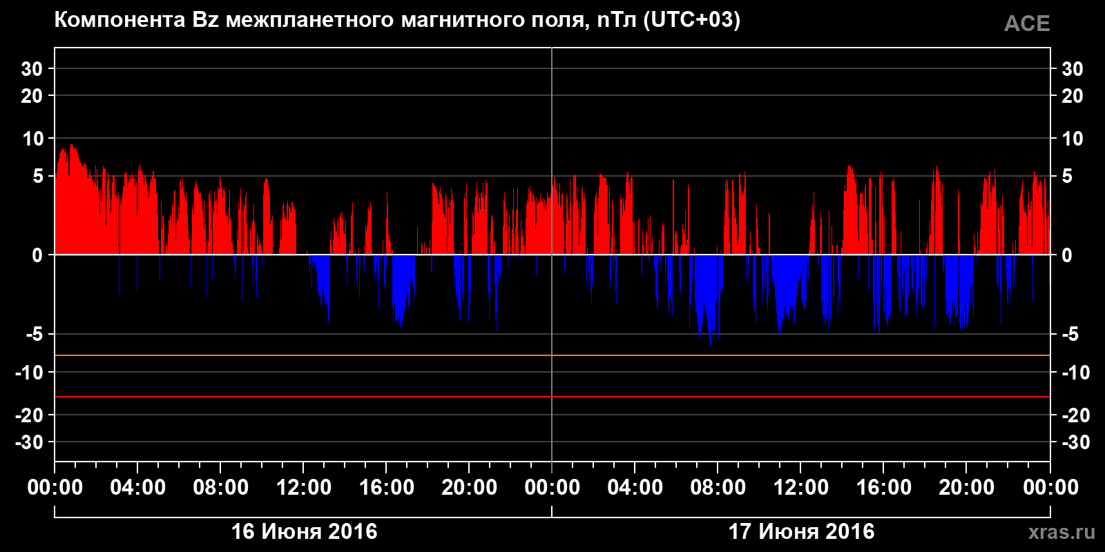 Компонента Bz межпланетного магнитного поля