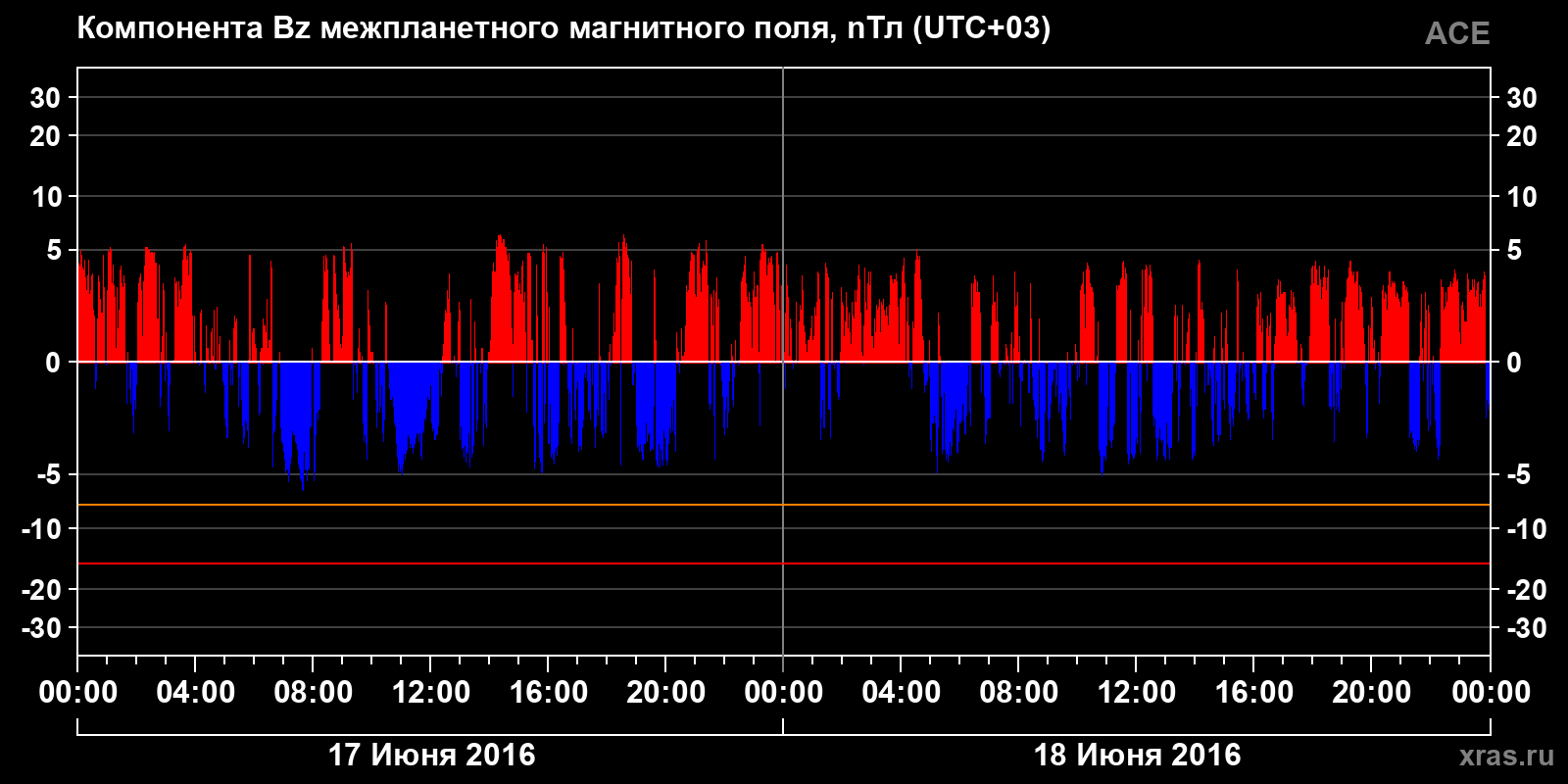 Компонента Bz межпланетного магнитного поля