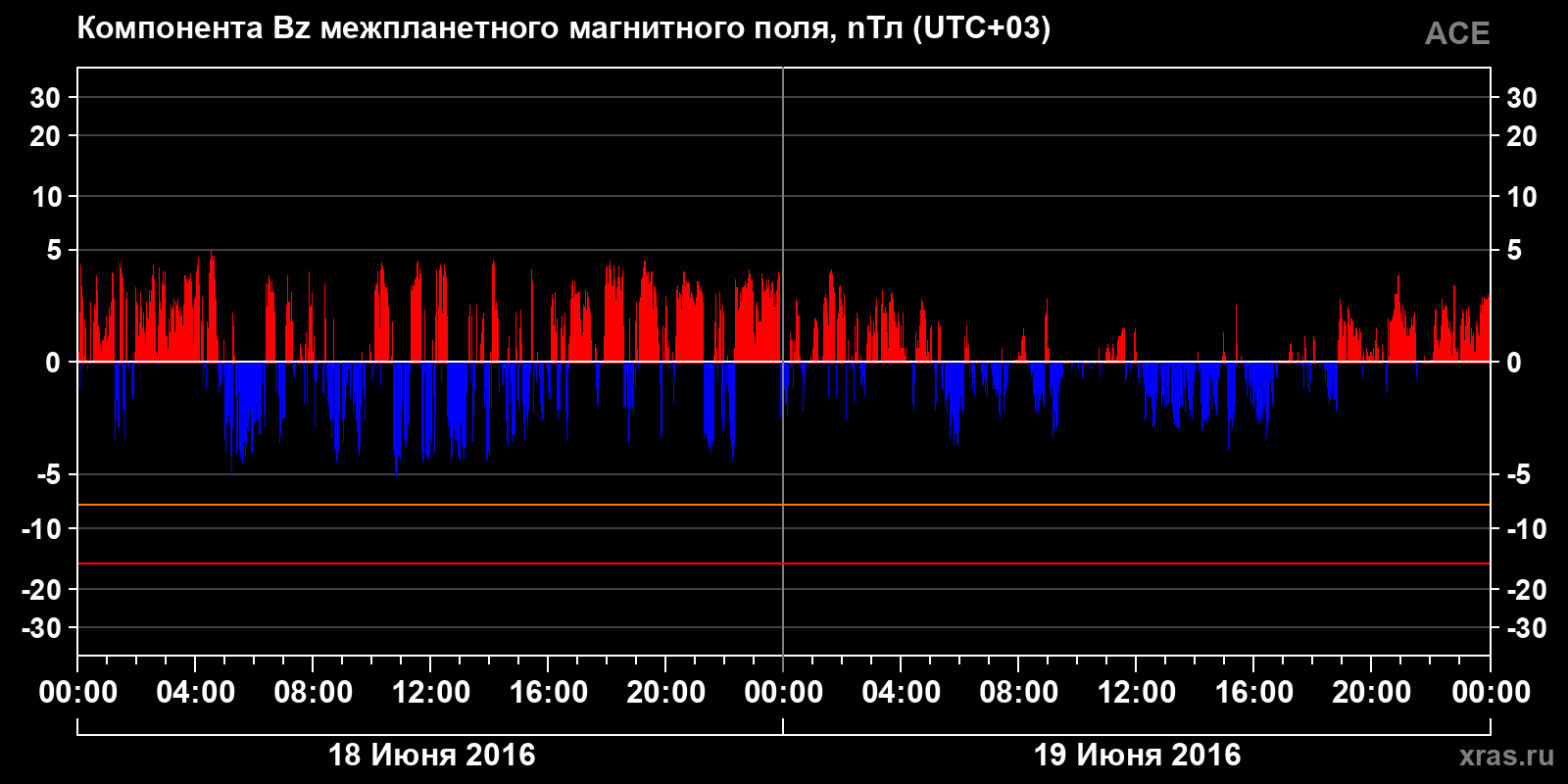 Компонента Bz межпланетного магнитного поля