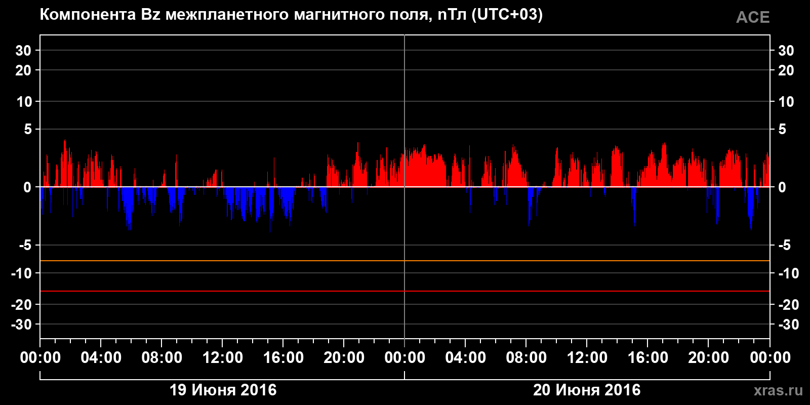 Компонента Bz межпланетного магнитного поля