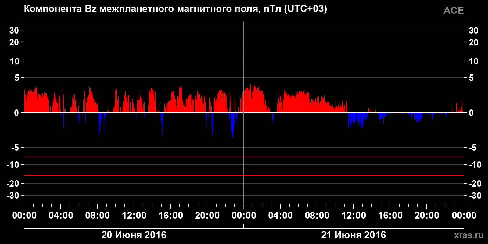 Компонента Bz межпланетного магнитного поля