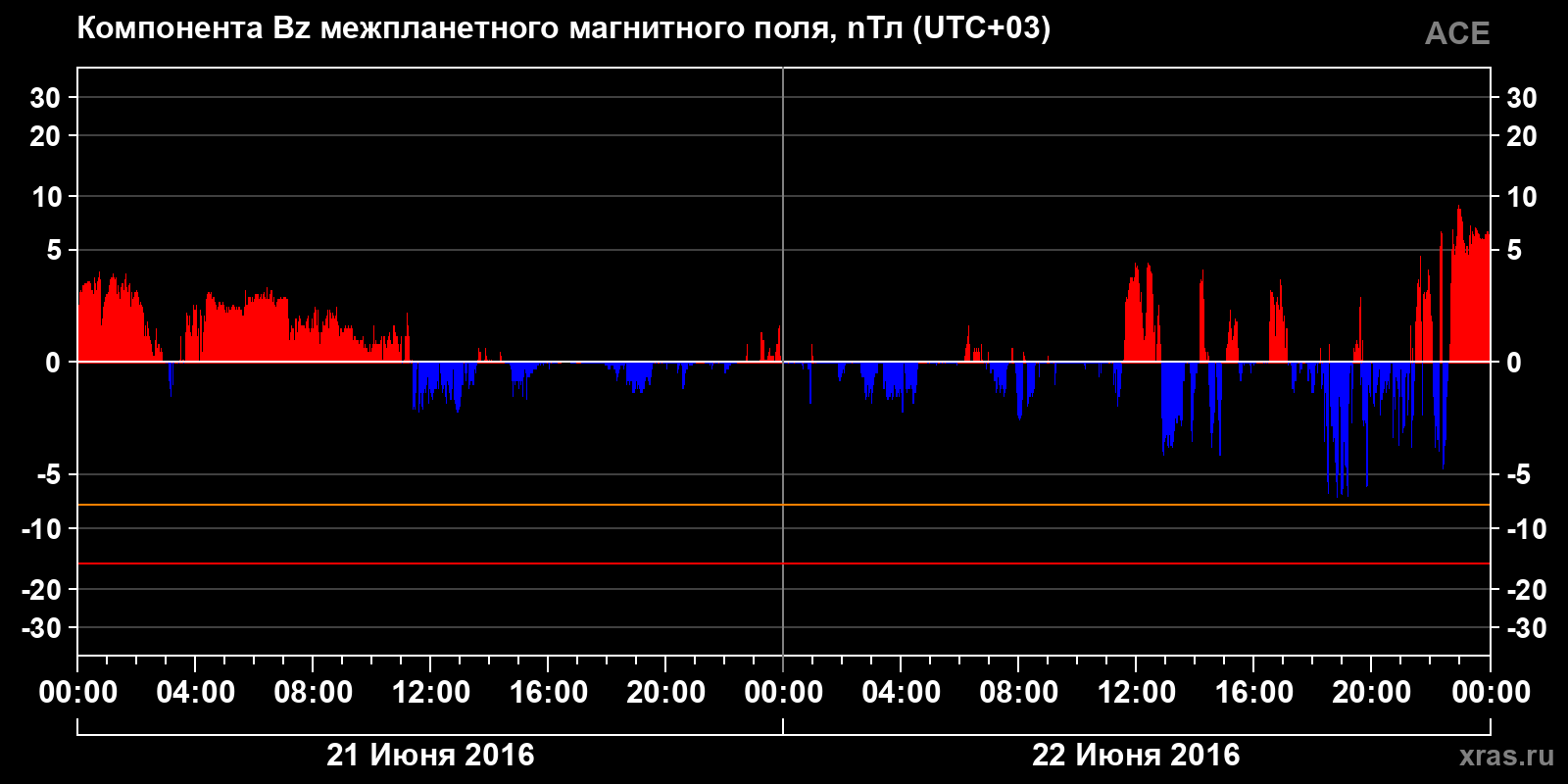 Компонента Bz межпланетного магнитного поля