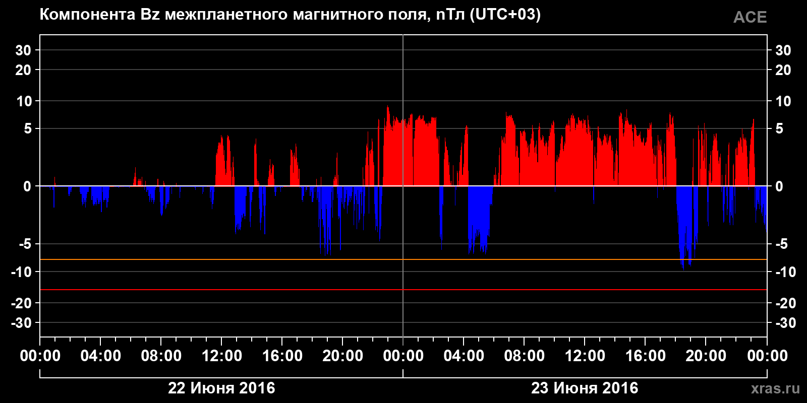 Компонента Bz межпланетного магнитного поля