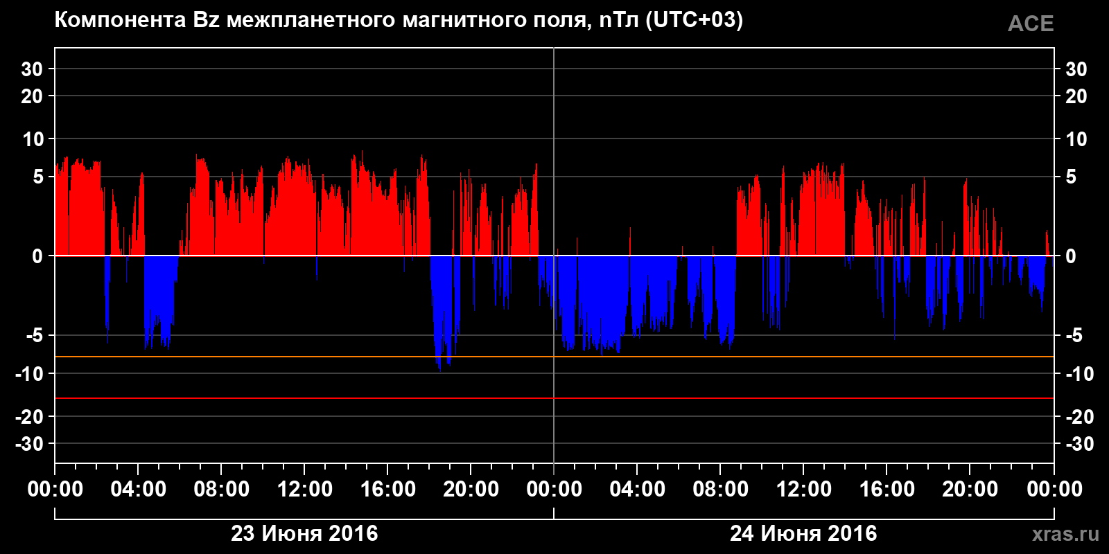 Компонента Bz межпланетного магнитного поля