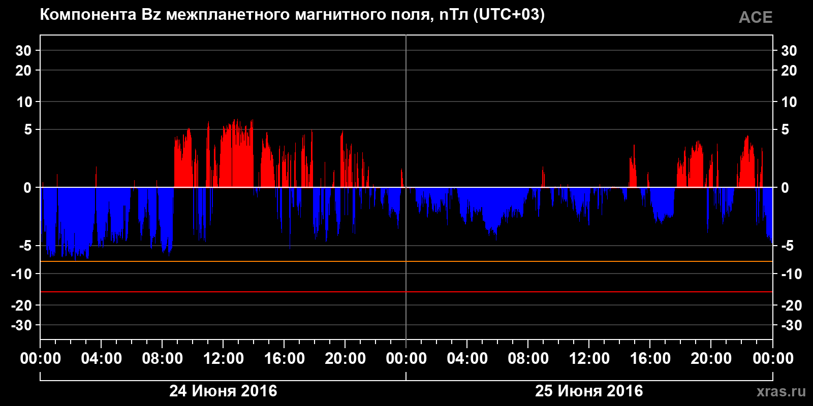 Компонента Bz межпланетного магнитного поля
