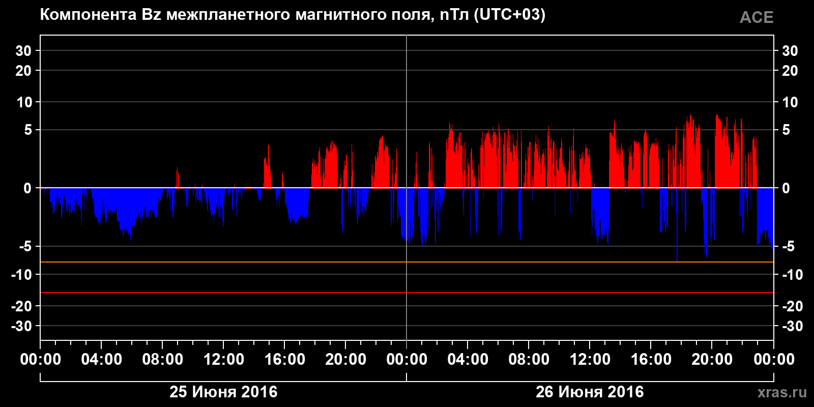 Компонента Bz межпланетного магнитного поля
