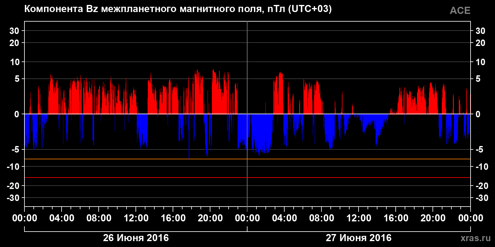 Компонента Bz межпланетного магнитного поля