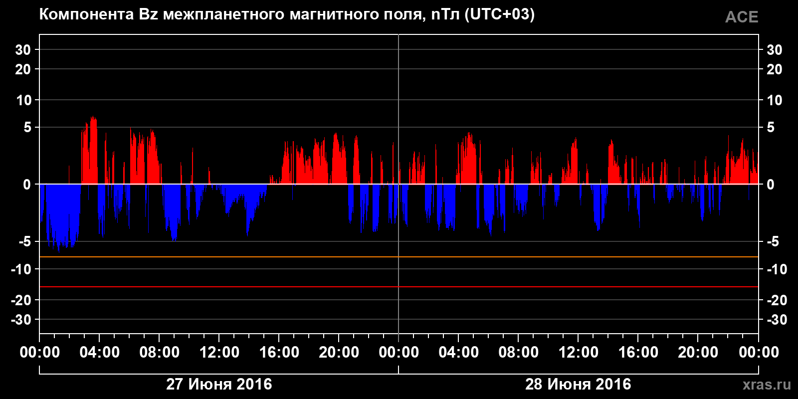 Компонента Bz межпланетного магнитного поля